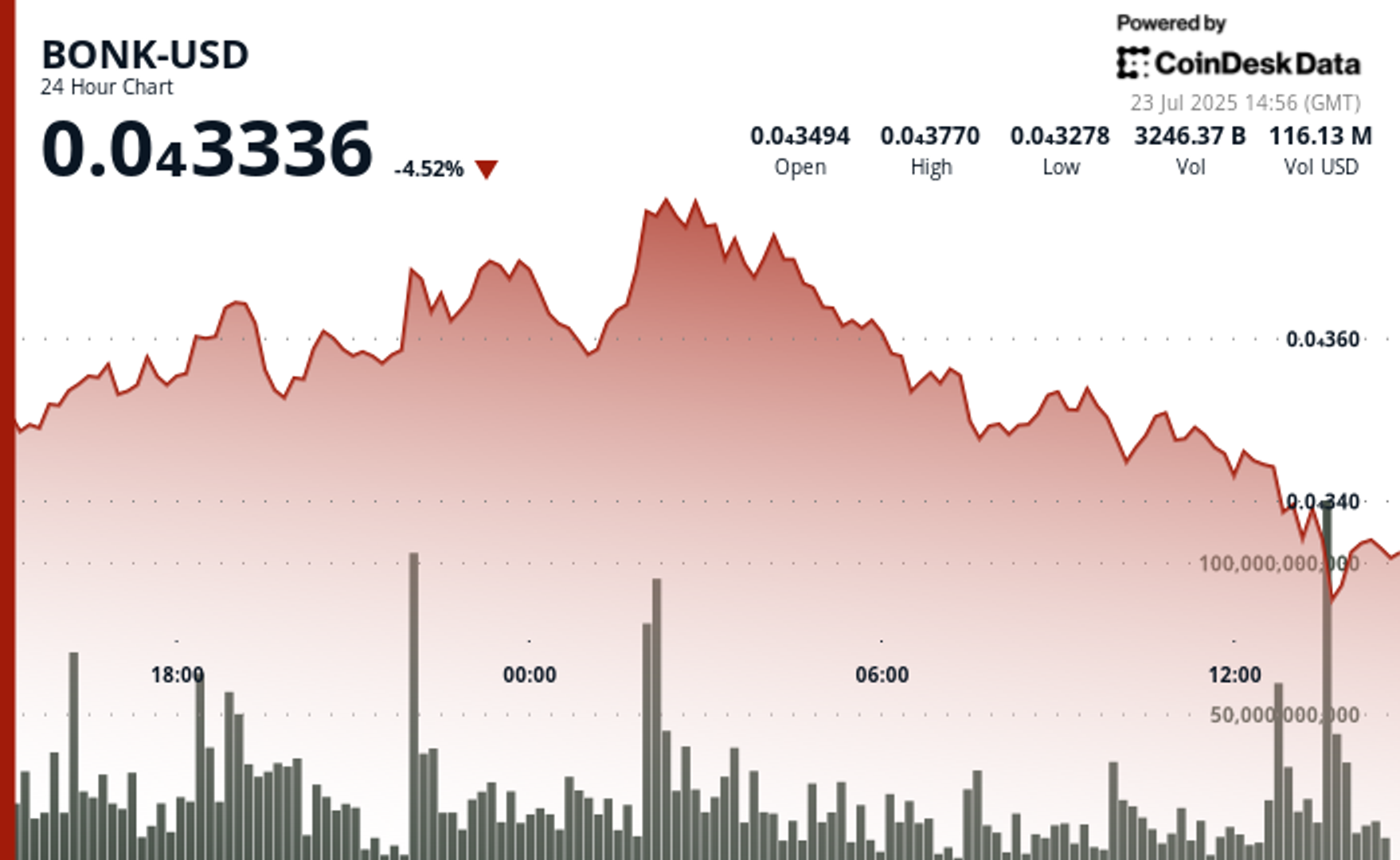 BONK Faces Key Support Levels Amid Market Volatility