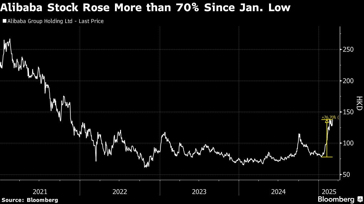 Alibaba's Record Surge in Stock Market Driven by China's New AI Tools