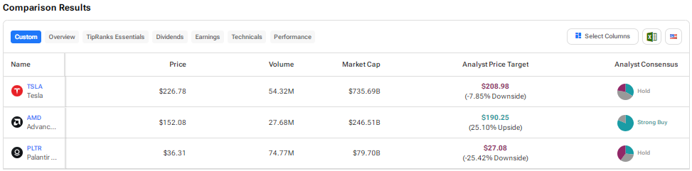 Top Growth Stocks: Comparing TSLA, AMD, and PLTR