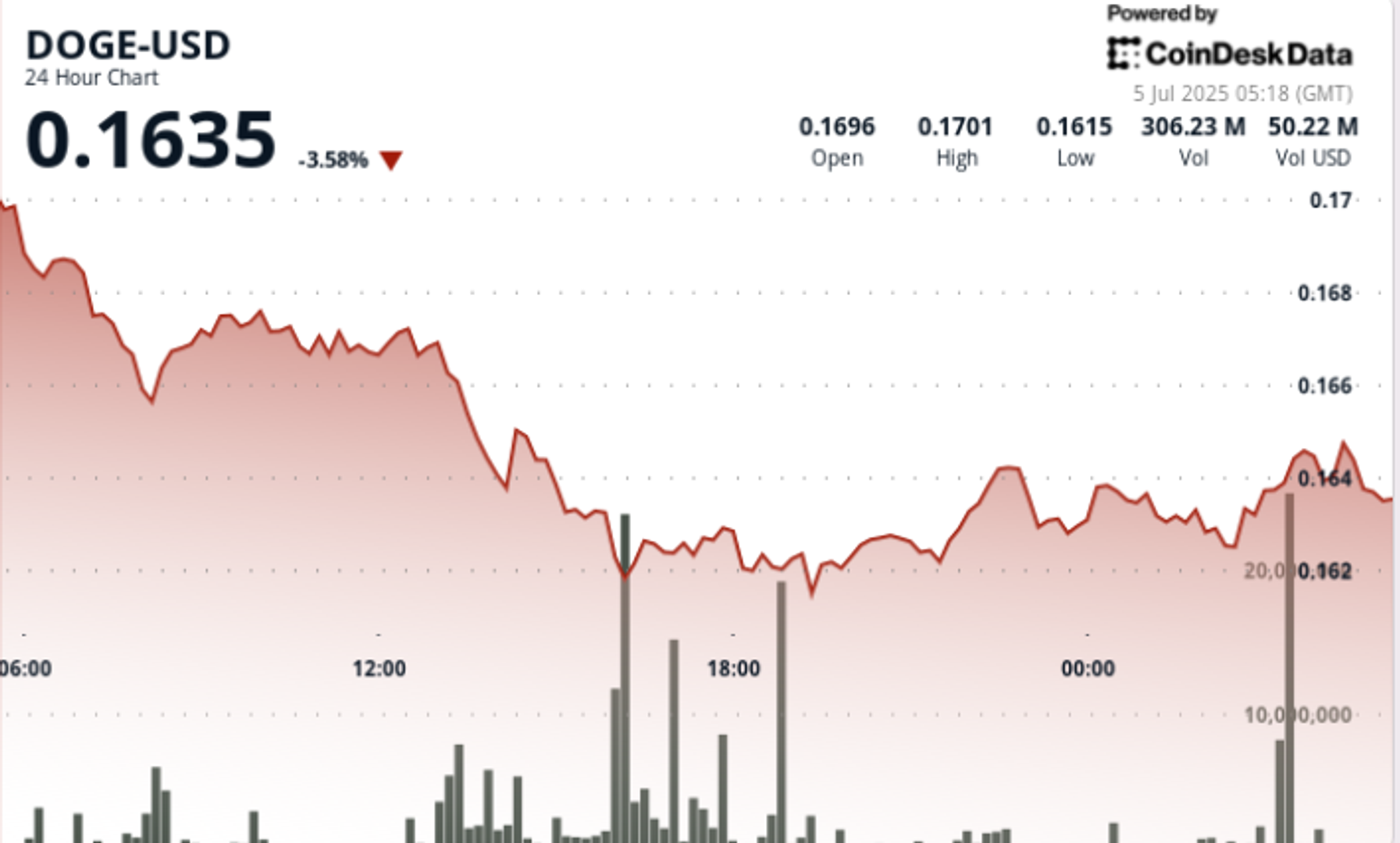 Dogecoin Defends 16 Cent Support Amidst Market Volatility