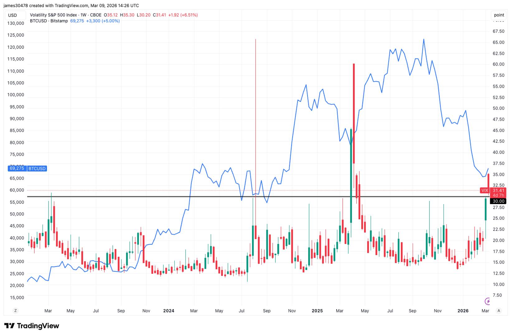 Bitcoin Price May Rebound as Stock Market Volatility Reaches One-Year High