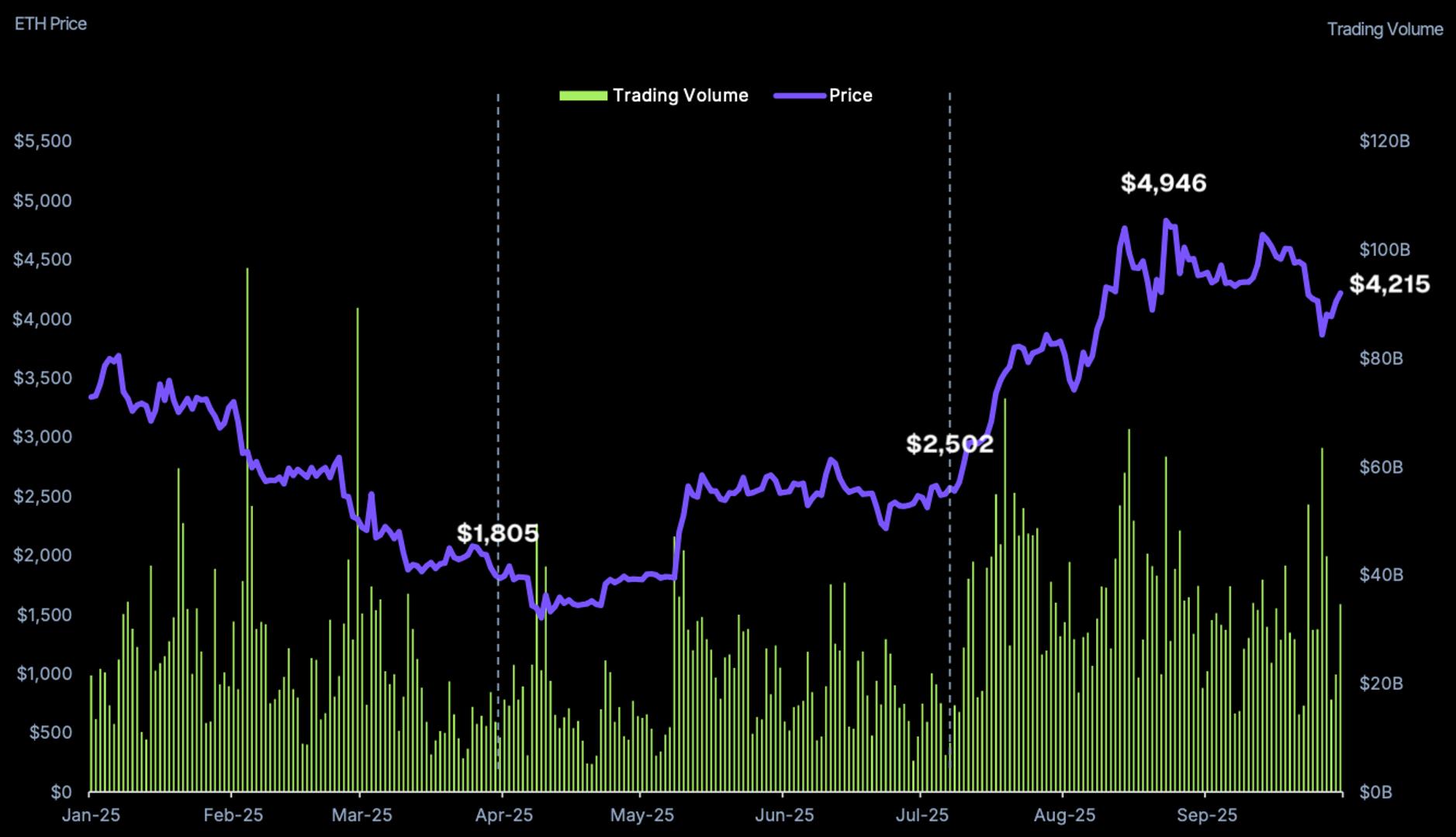 Ether Surges and Bitcoin Cools: Market Shift in Q3 Revealed by CoinGecko Report