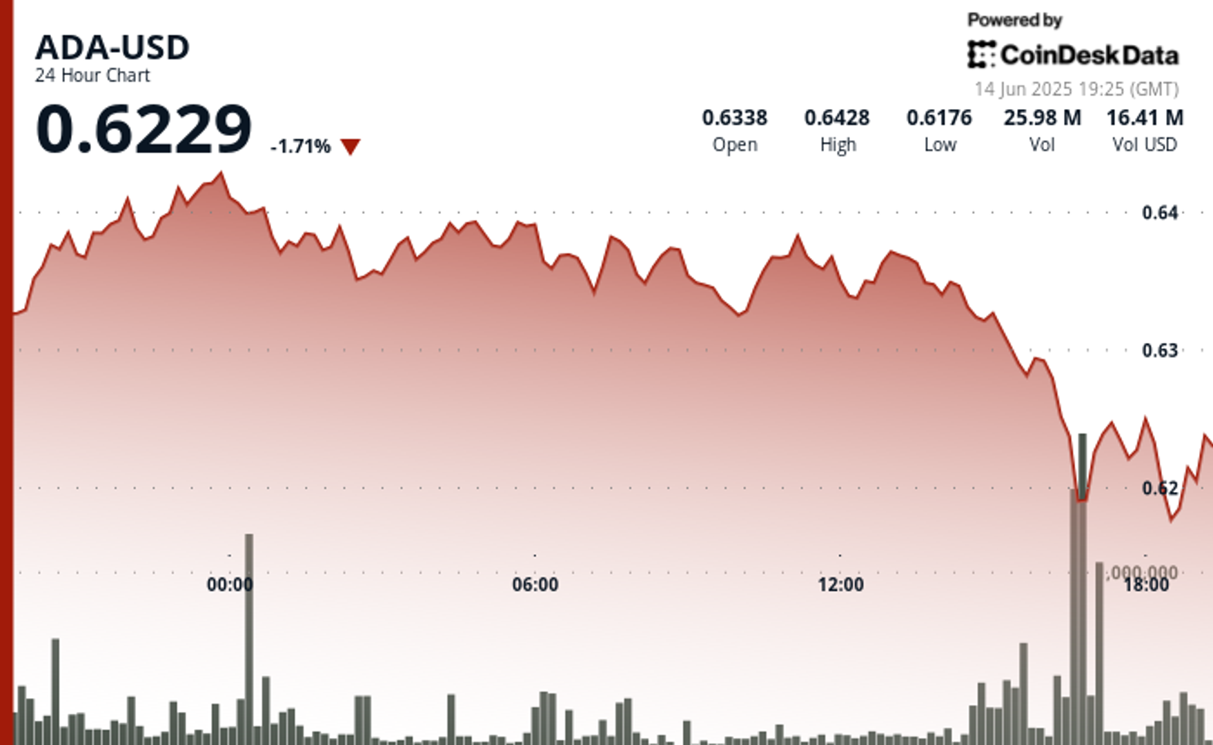 Cardano’s ADA Stabilizes as New Enterprise Product Launch Counters Selling Pressure